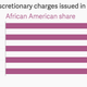 Image for article titled Ferguson is what happens when you run a police force as a profit-making business